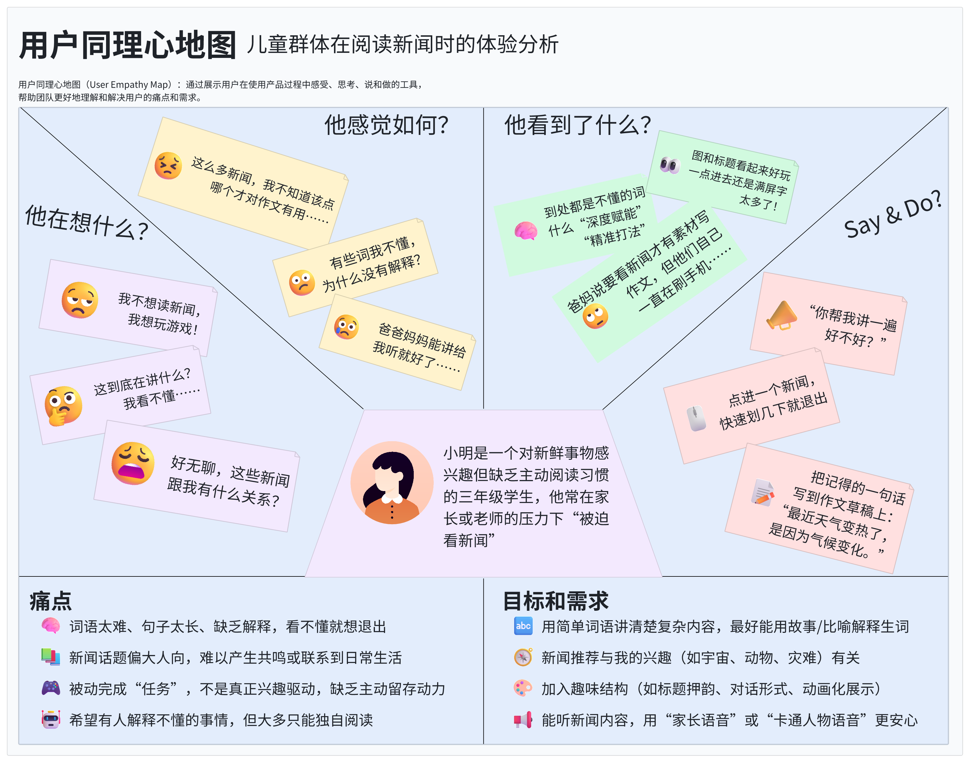 用户同理心地图:儿童群体在阅读新闻时的体验分析