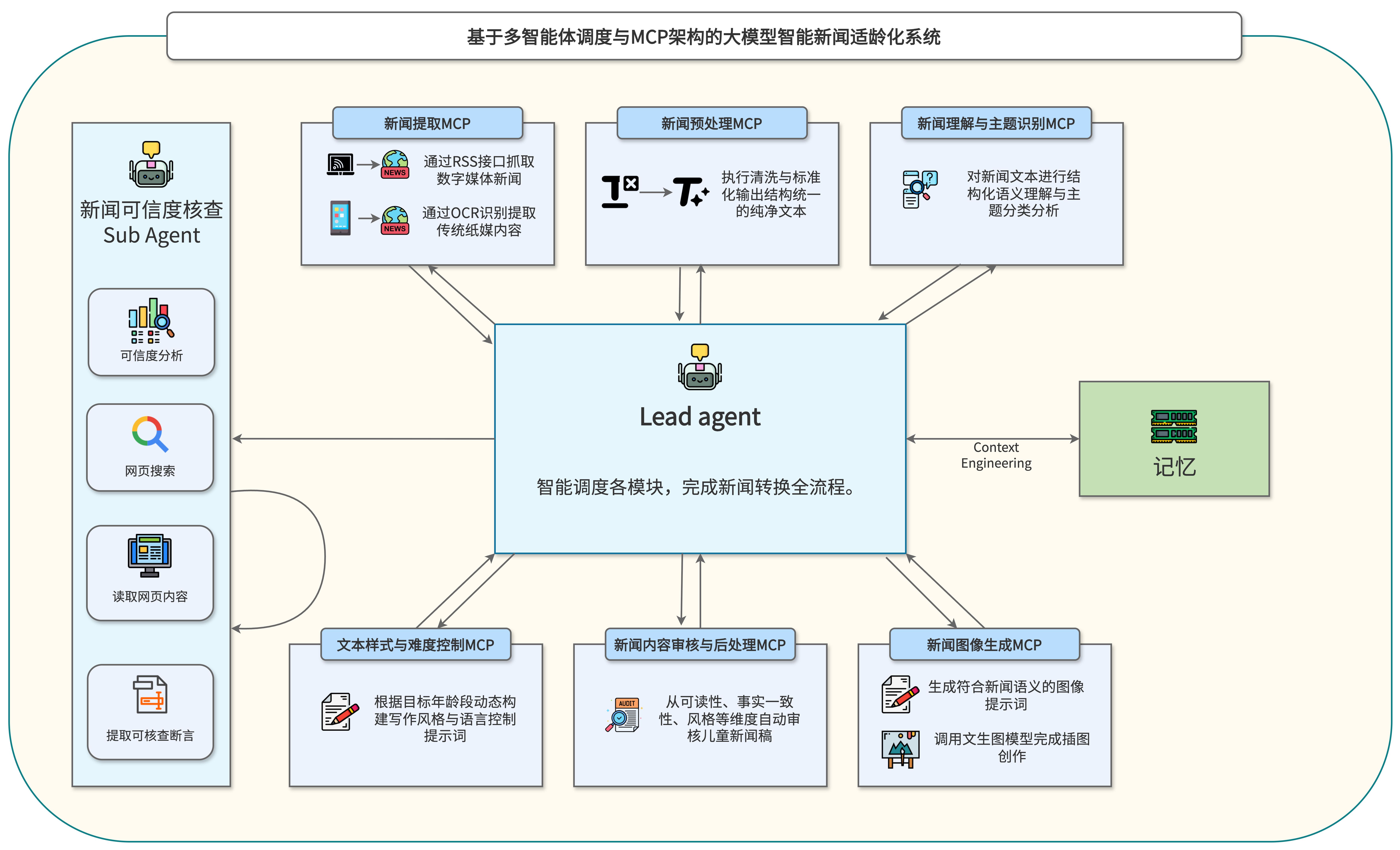 蓝心童讯系统架构总览图